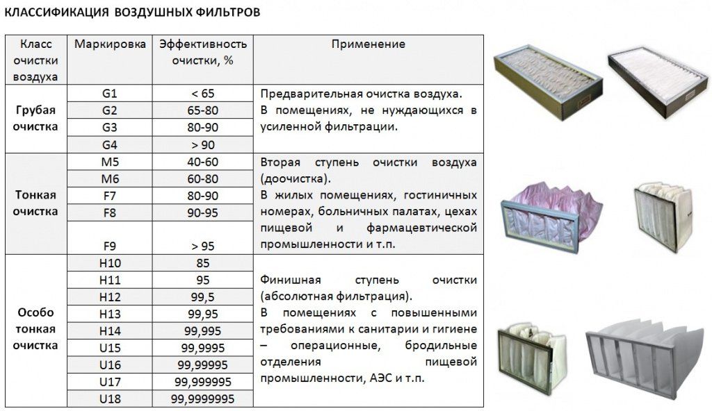 Классификация воздушных фильтров