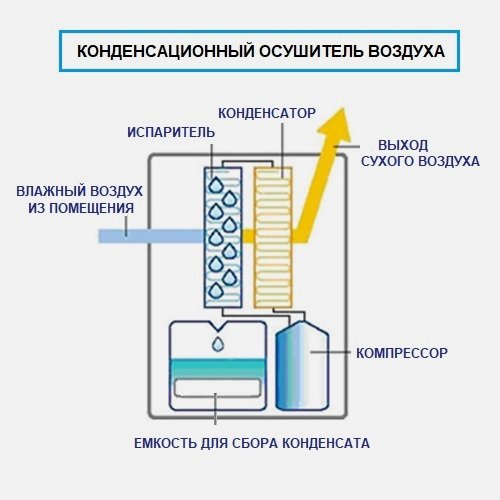 Конденсационные осушители воздуха