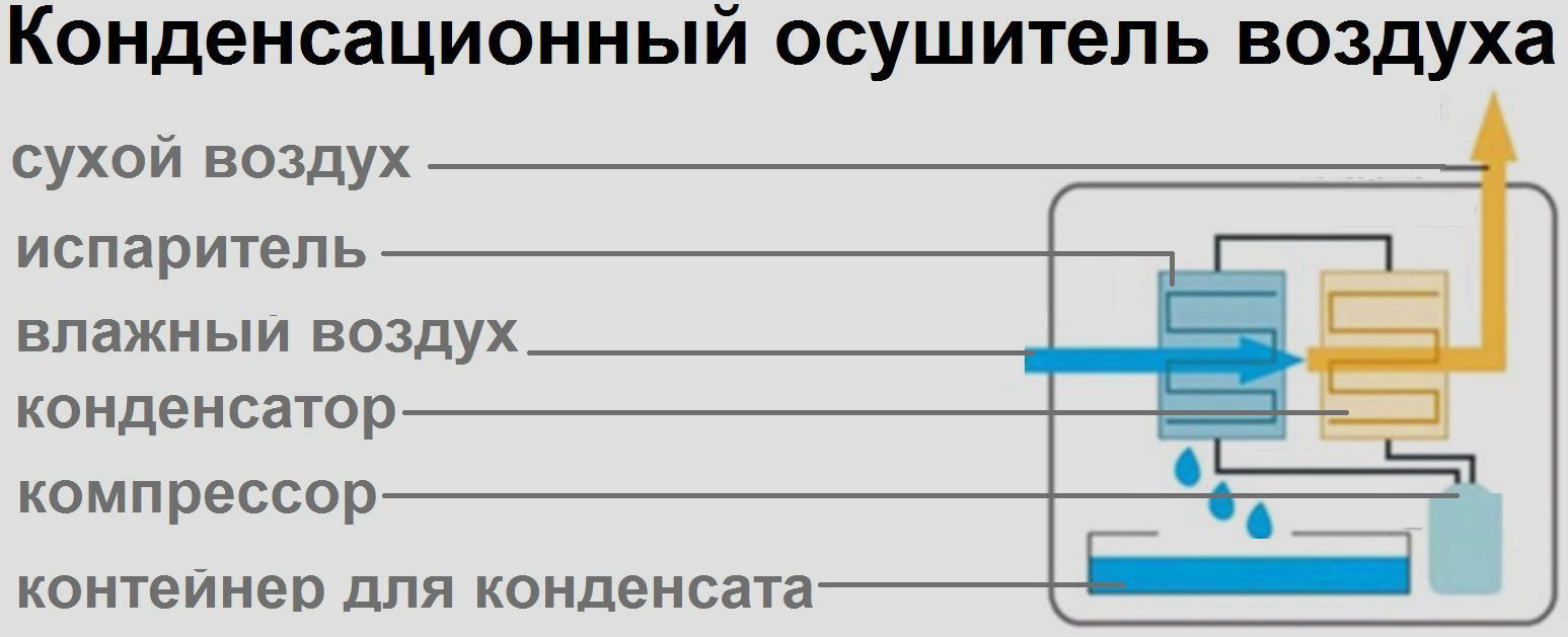 Осушители воздуха бытовые - для дома, квартиры, офиса купить в Москве Осушители воздуха бытовые - для дома, квартиры, офиса купить в Москве