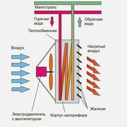 Принцип работы тепловентилятора на горячей воде