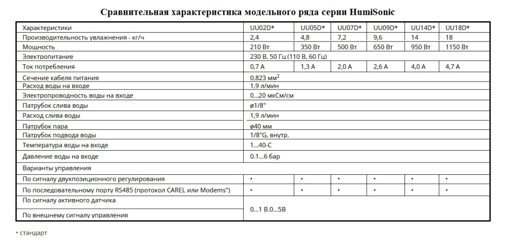 Сравнительная характеристика моделей серии Carel humiSonic Сравнительная характеристика моделей серии Carel humiSonic