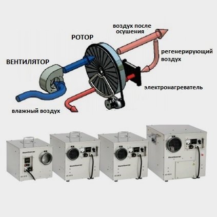 Принцип работы адсорбционного осушителя dantherm