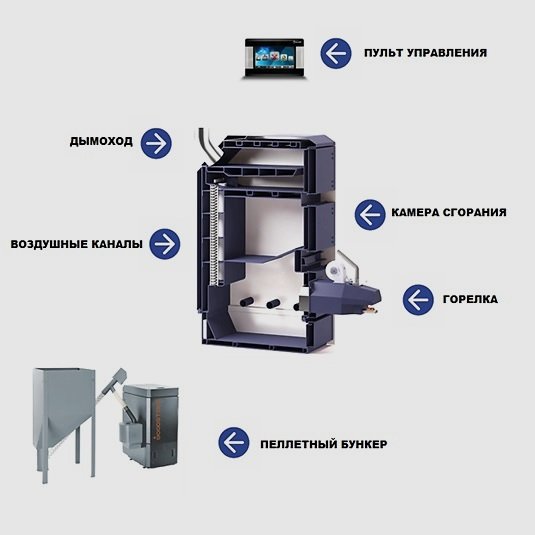 Устройство пеллетного котла Woodstoke