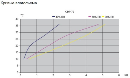 Настенный осушитель воздуха Dantherm CDP 70