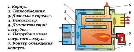 Калорифер на отработанном масле Ставпечь КВН-6000