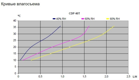 Настенный осушитель воздуха Dantherm CDP 40T