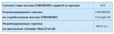 Котел на отработанном масле Euronord K70