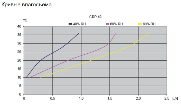 Настенный осушитель воздуха Dantherm CDP 40