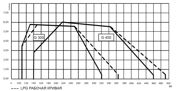 Газовая горелка Lamborghini LMB G 300 (K1") (VCV-L 225)