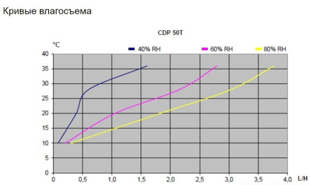 Настенный осушитель воздуха Dantherm CDP 50T