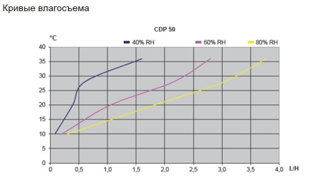 Настенный осушитель воздуха Dantherm CDP 50