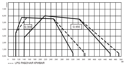 Газовая горелка Lamborghini LMB G 450 (K1") (VCV-L 225)