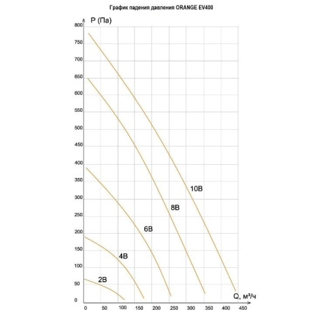 Вытяжная установка  VentMachine Orange EV400