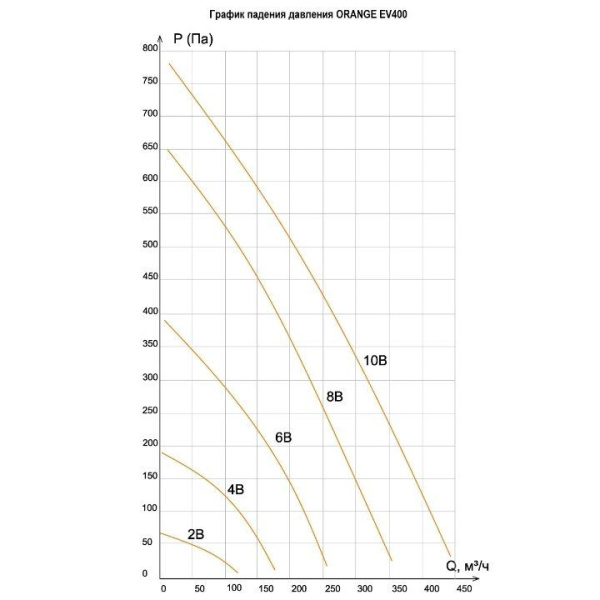 Вытяжная установка  VentMachine Orange EV700