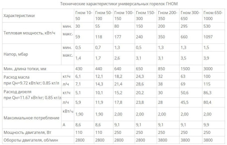 Горелка на отработанном масле Гном 6 (300-650 кВт)