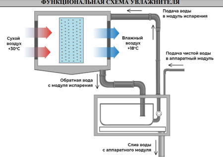 Сотовый увлажнитель Turkov HumiBox Pump 3